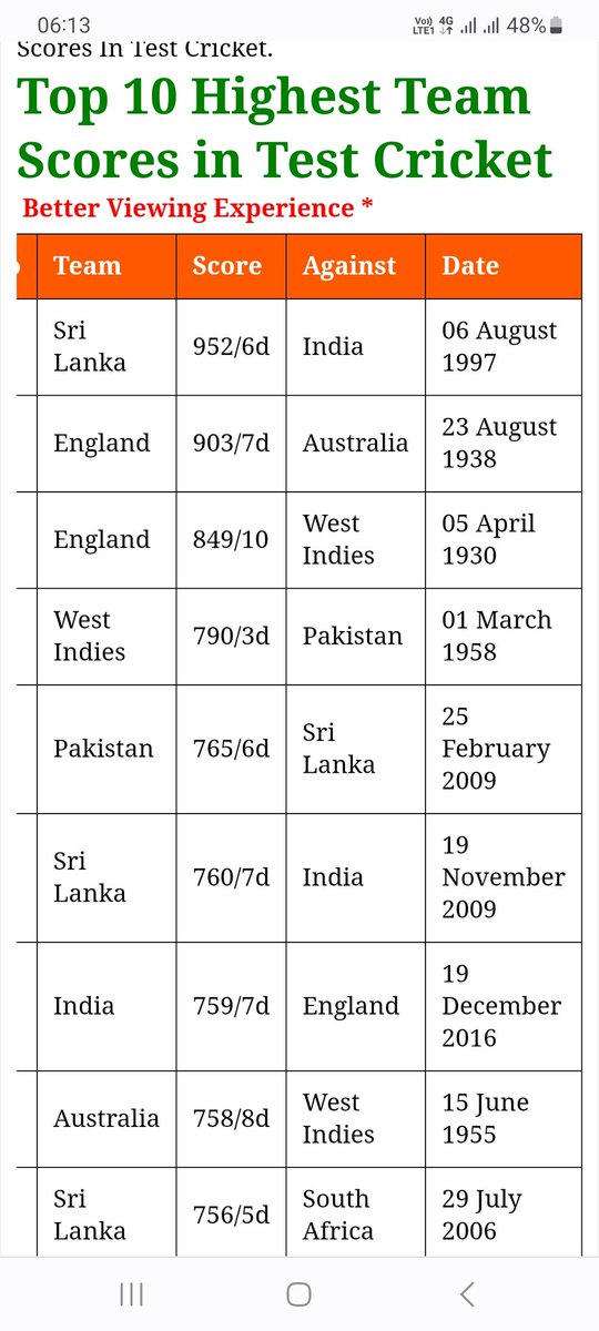 manish_tib's tweet image. India Should Look to Score 1000 Runs in a innings in Test Cricket for the very 1st Time. Form,Averages,Records all will be taken care of.Our Full Strength Team is Playing &amp;amp; also R Ashwin is Picked in 11 for the All Important Test Match vs WI.