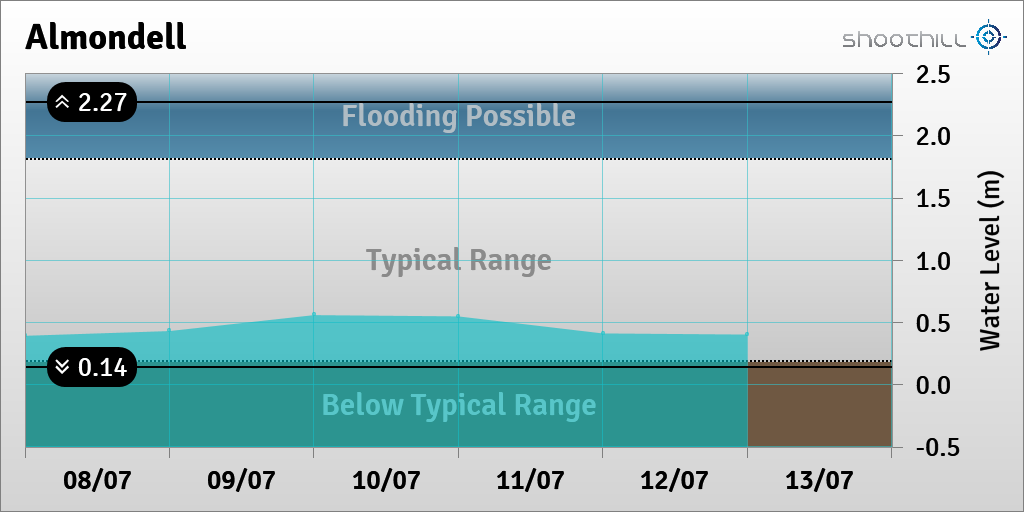 riverlevel_3011's tweet photo. On 13/07/23 at 00:00 the river level was 0.4m. https://t.co/vsF8yEagrA