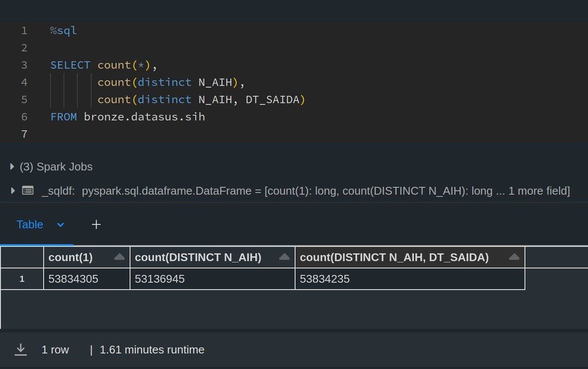 teomewhy's tweet photo. deu certo saporra! É para glorificar de pé! hahahaha
Milhares de linhas duplicadas que não iriam permitir inserirmos os dados usando upsert no Delta com Streaming.
#databricks #healthtech #datasus #deltaLake #s3 #streaming #TeoMeWhy https://t.co/0JV66y5JAW