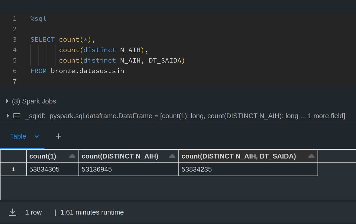 deu certo saporra! É para glorificar de pé! hahahaha

Milhares de linhas duplicadas que não iriam permitir inserirmos os dados usando upsert no Delta com Streaming.

#databricks #healthtech #datasus #deltaLake #s3 #streaming #TeoMeWhy