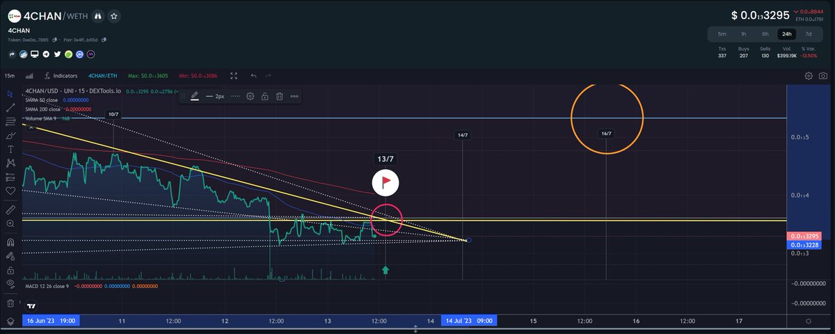🍀 #4chan chart 2 hour 15 mins away from flag. 
⛳️ For a hole in one the price needs to be around 3570 as at 13:30 GMCT+10.
Poll on expected price action:
✨ 57% are bullish
✨ 7% are bearish 
✨ 14% are neutral
✨ 21% say they have NFI. 😆 
#4Chan_token #4ChanChads…