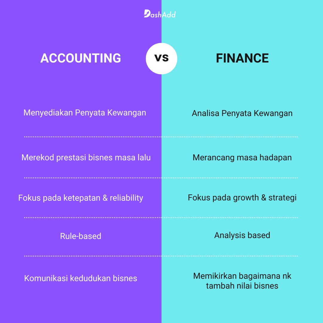 DashAddMY's tweet photo. Accounting &amp; finance function adalah antara 2 department yg penting dalam satu bisnes utk berjaya tp ramai usahawan tidak tahu perbezaan antara 2 function ni. 

Ini kami kongsikan perbezaan ke2-2 function ini. https://t.co/laHJ3Pwy08