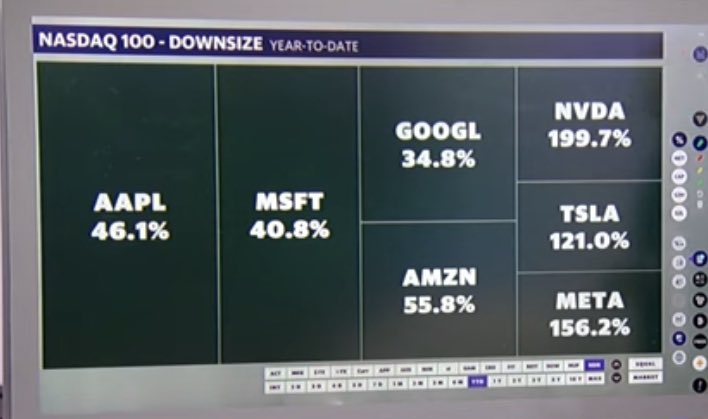 MadAboutStocks_'s tweet photo. #NASDAQ is going to go for a “SPECIAL REBALANCE” next week . Why?

The weightage of the TOP 7 names have breached 48% and hence a forced reallocation kicks in . 

RISK Mitigation is 🎯

It last happened in 2011 . 

Disc : It’s the ONLY US exposure I have 🙏

#Index #ETFing https://t.co/N2luAKS5JZ