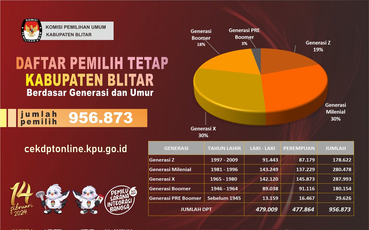 kpu_blitar's tweet photo. #temanpemilih
Daftar Pemilih Tetap Kabupaten Blitar berdasarkan Generasi dan Umur
#KPUMelayani
#KPUBlitar
#PemiluSerentak2024 https://t.co/RO4UqHAZ6L