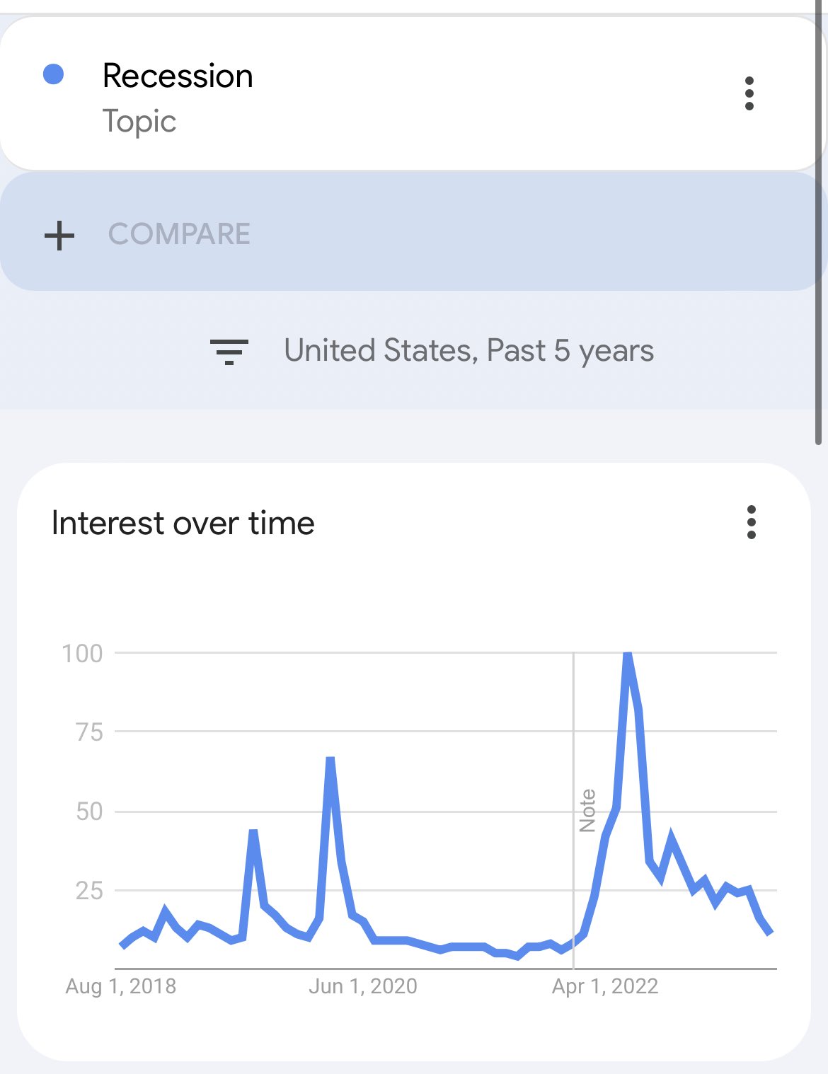 The Long View on Twitter "Consumer recession worries peaked last