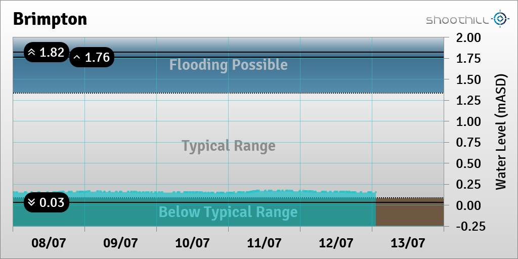 On 13/07/23 at 01:15 the river level was 0.15mASD.