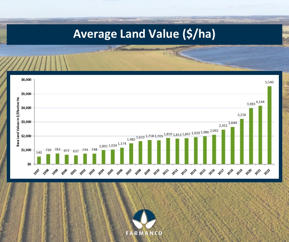 Farmanco on Twitter "What are we seeing this year in the 2023 Farmanco
