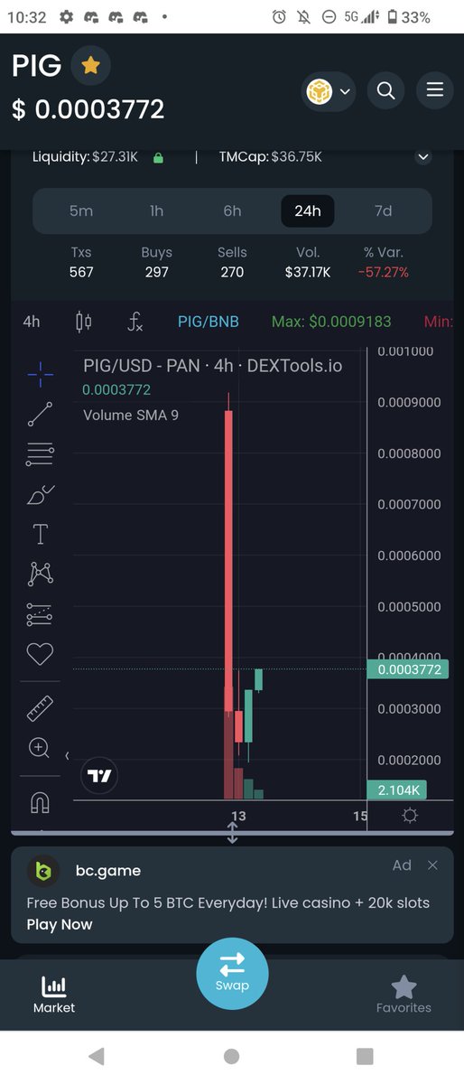 akajisyachou's tweet image. $PIG
ローンチ後餓狼売り発生(´；ω；｀)
上がってきたよ!今がチャンスだよ！(笑)
リワードBUSD!きちんと入ってるもんな〜😏買うなよ?#LUPIN に乗れなかった人にオススメ!　@ProfitPigBSC  
コントラ
0x806674e94fbd7e50752ea0e97b2041fa72d5d000
#リワードトークン　#BNB　#YATANCAKE #meme