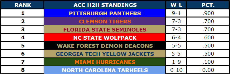 Season 83 Second Segment - A little late but better late than never!

<a href="/AdamChilds21/">Adam Childs⚾🧢</a> comes in first place with <a href="/Cookie27996/">Cole Hemann</a> and <a href="/Masha_Lab/">Masha L.</a> coming in 2nd and 3rd respectively, both at 7-3.  <a href="/RetroWolfpack/">Retro Wolfpack</a> is sitting in 4th at 6-4.  <a href="/WakeForestRetro/">Wake Forest Retro</a> holds on to the 5th spot at 5-5