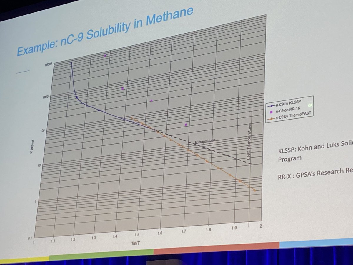 ericfmay's tweet photo. Always nice when the prior speaker uses a research outcome released a few years ago, and which you’ll be presenting the update for in your talk #ThermoFAST2 @FSR_UWA @ExportsEnergy @lng2023 https://t.co/gXAsTWdibw