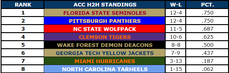 Season 83 - 3rd Segment

Congrats to <a href="/Masha_Lab/">Masha L.</a> for winning the ACC regular season title!  

<a href="/AdamChilds21/">Adam Childs⚾🧢</a> comes in 2nd due to H2H matchups and <a href="/RetroWolfpack/">Retro Wolfpack</a> finishes in 3rd with 11-5 record.  <a href="/Cookie27996/">Cole Hemann</a> holds on to 4th place and <a href="/WakeForestRetro/">Wake Forest Retro</a> finishes in 5th