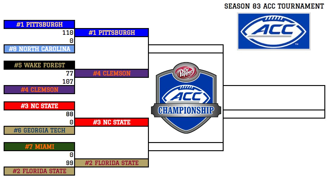 In the first round <a href="/AdamChilds21/">Adam Childs⚾🧢</a> <a href="/Cookie27996/">Cole Hemann</a> <a href="/RetroWolfpack/">Retro Wolfpack</a> and <a href="/Masha_Lab/">Masha L.</a> all advance