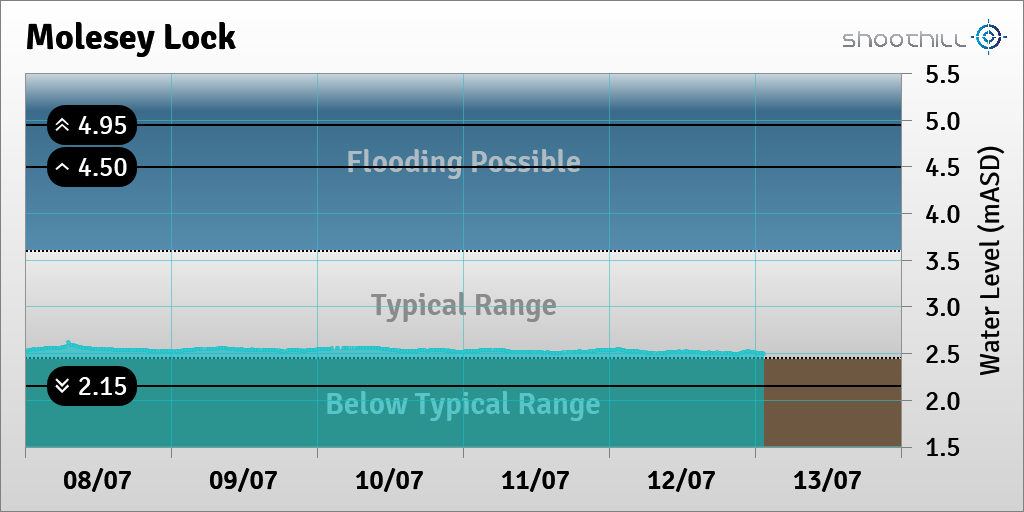 Molesey Lock tweet media