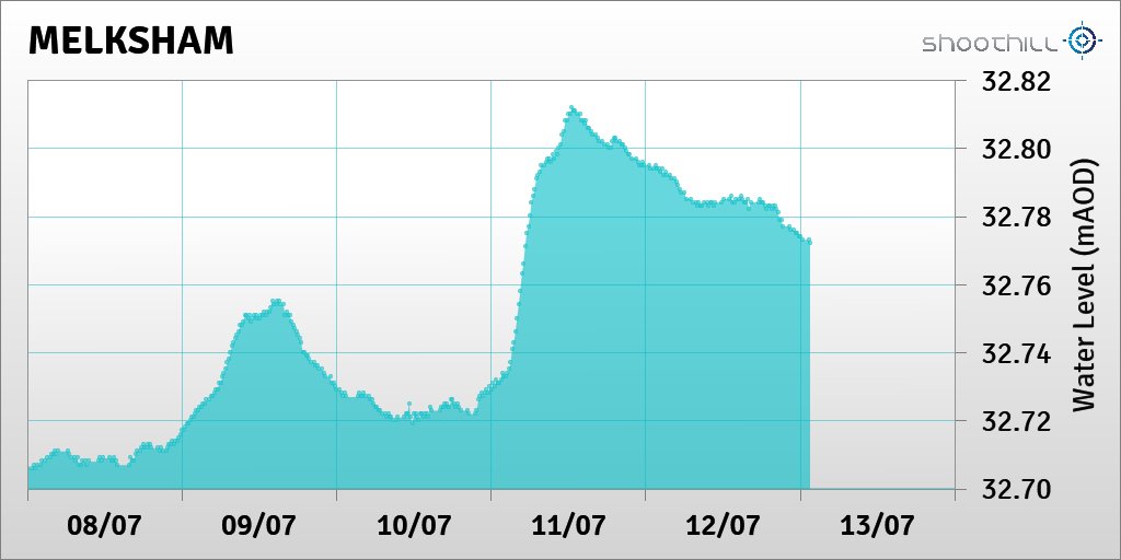 riverlevel_2119's tweet photo. On 13/07/23 at 01:30 the river level was 32.77mAOD. https://t.co/sNV9IAwrWq