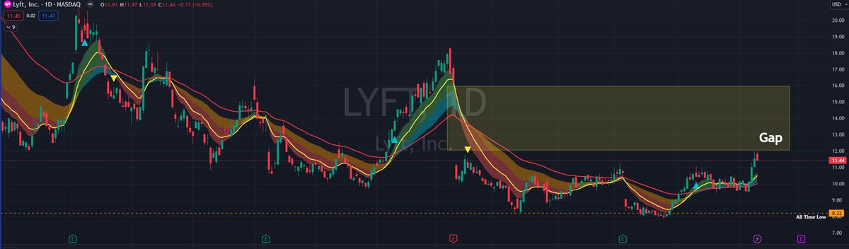 belegendarycap's tweet image. $LYFT  

Chart looks great. Rejected near $12 and pulled back to 13 EMA on 65m chart. 

Earnings coming up - will we see a run up through earnings or a deeper pullback?

I have an alert set for $12.01 to get into calls

#Options #LYFT $UBER
