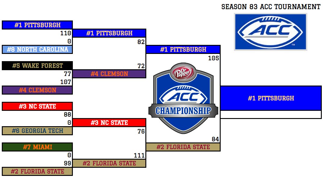 Congrats to @adamchilds21 for winning the ACC Tournament in Season 83 with a 105-84 score over <a href="/Masha_Lab/">Masha L.</a>