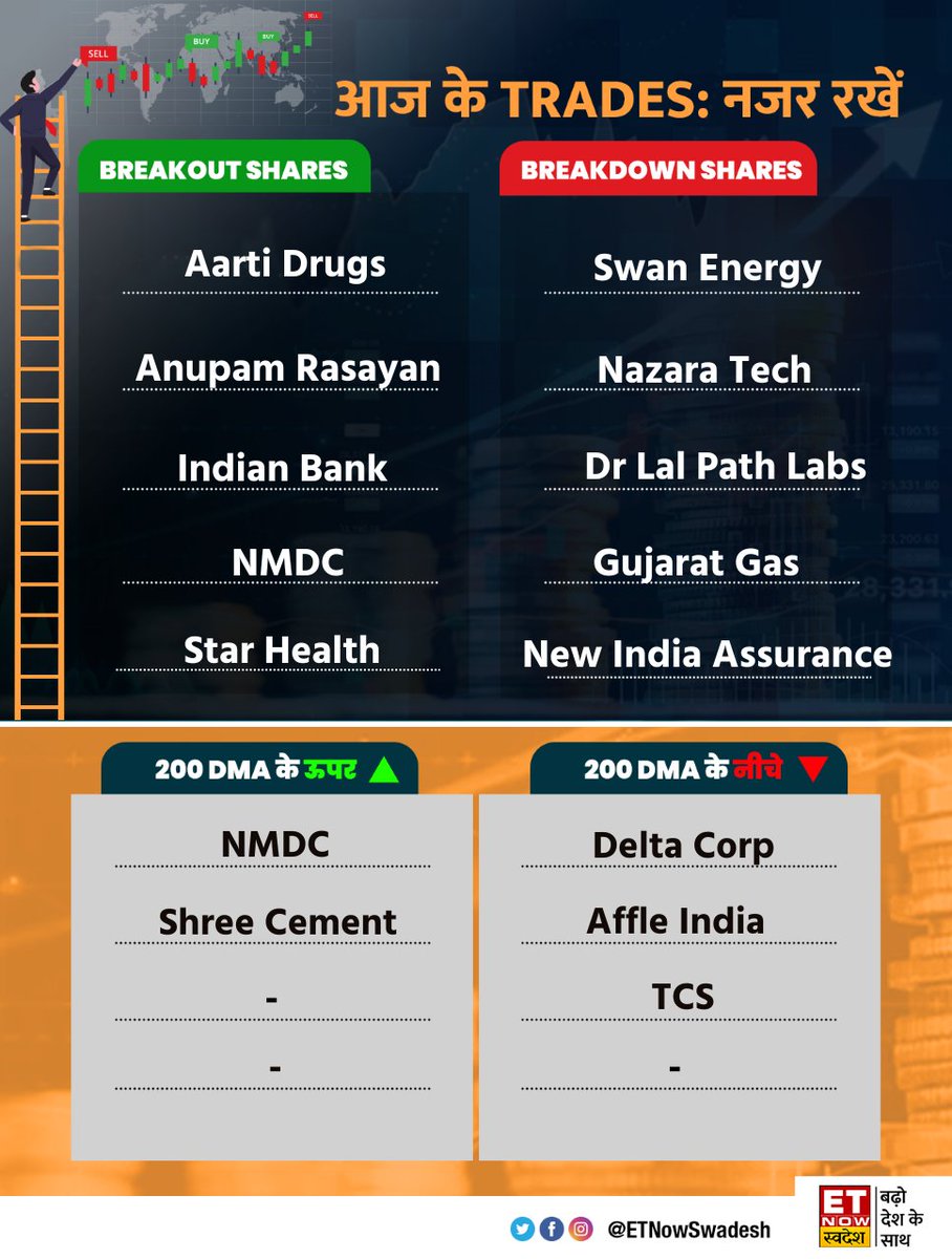 ETNowSwadesh's tweet photo. #MarketWithSwadesh | किन शेयरों में बन सकते हैं पैसे, कहां है Long और Short का मौका? देखें 📊
#StockMarket #MarketUpdate #BreakoutShares #SwanEnergy #AffleIndia #AartiDrugs #AnupamRasayan #IndianBank #NMDC #NazaraTech #GujaratGas #DeltaCorp https://t.co/ZQzpFhlyRM