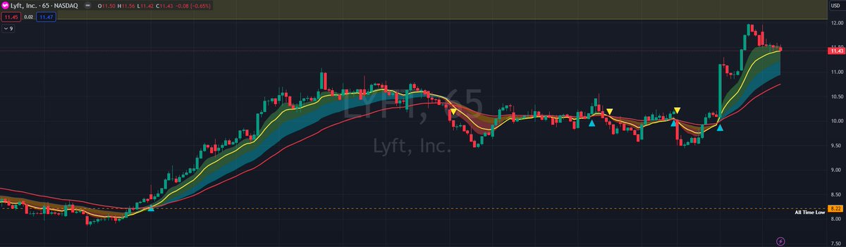 belegendarycap's tweet image. $LYFT  

Chart looks great. Rejected near $12 and pulled back to 13 EMA on 65m chart. 

Earnings coming up - will we see a run up through earnings or a deeper pullback?

I have an alert set for $12.01 to get into calls

#Options #LYFT $UBER