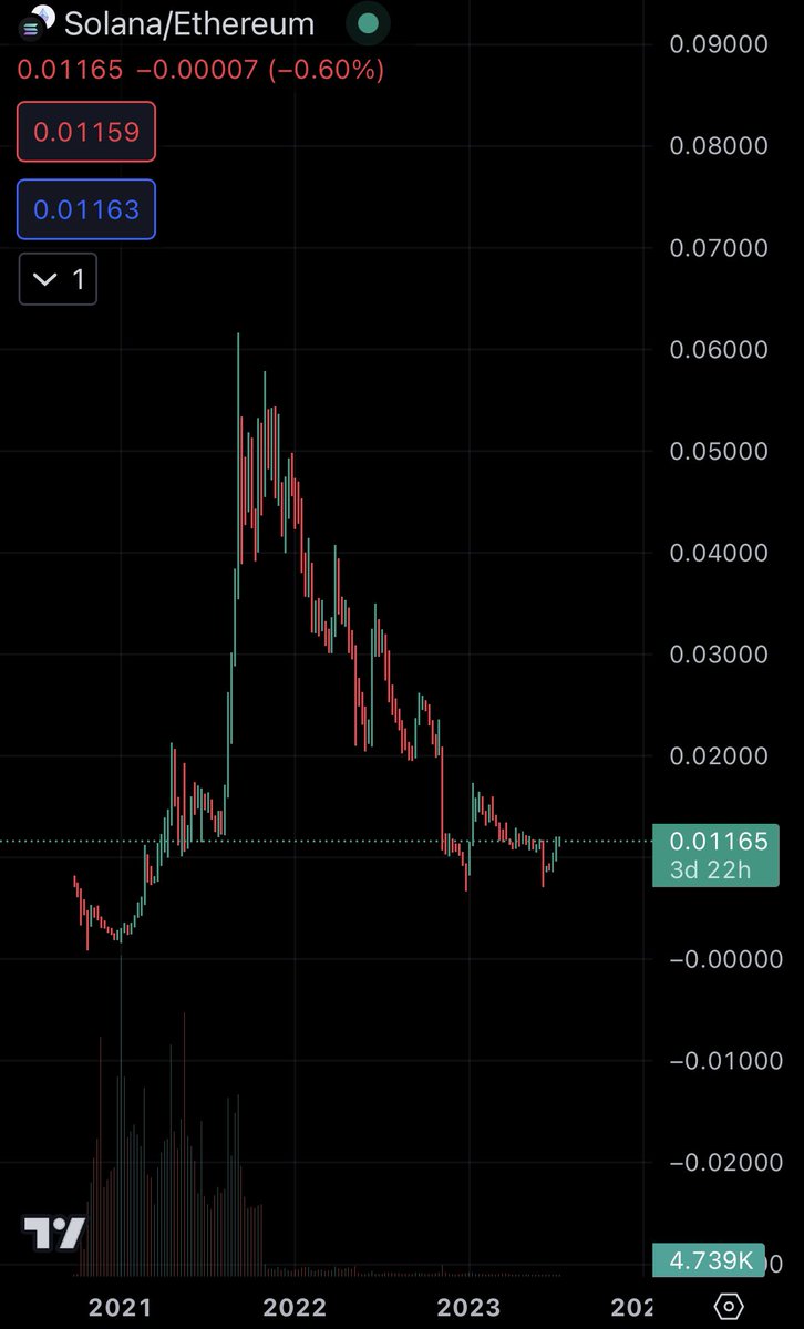 Nick_BTC_ETH's tweet image. Favorite chart in crypto Sol/Eth