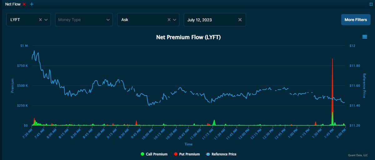 belegendarycap's tweet image. We did see a large put premium come in (on $12.50 08/04) at the end of the day. It was a multileg order so we&apos;ll have to wait to see tomorrows OI. 

Where do you think $LYFT will go next?

#OptionsFlow #OptionsData #PutPremium #CallPremium #StockTrading #OptionsTrading