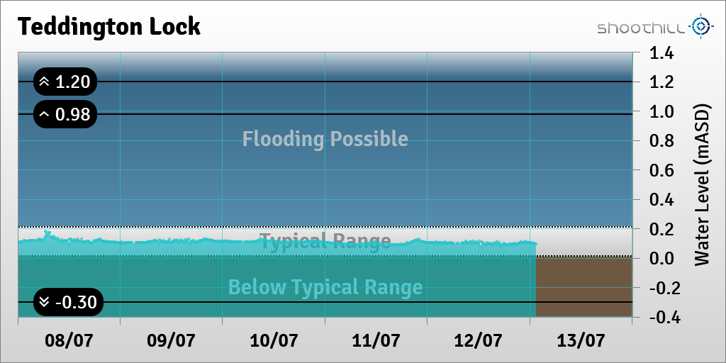 On 13/07/23 at 01:30 the river level was 0.1mASD.