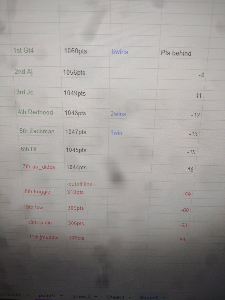 Here's your official #NPRL race results from Fuji speedway. The man of the hour Gt4 gets win #6 . Also here's how the playoffs look going into sargena. Unfortunately @Air_Diddy has been eliminated and <a href="/FNX_DL/">FNX DL</a> is on the bubble going into next week