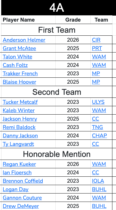 ksgolfscores's tweet photo. @KSHSAA 4A All State Boys Golfers 2023 https://t.co/DRIEZC6DeA