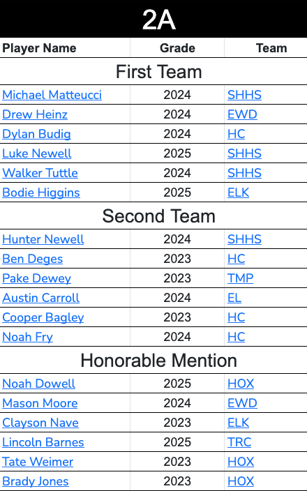 <a href="/KSHSAA/">KSHSAA</a> 2A All State Boys 2023