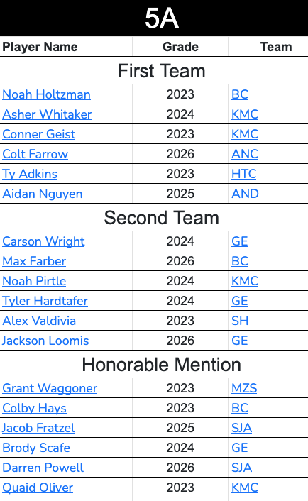 5A All State Boys Golfers 2023 <a href="/KSHSAA/">KSHSAA</a>