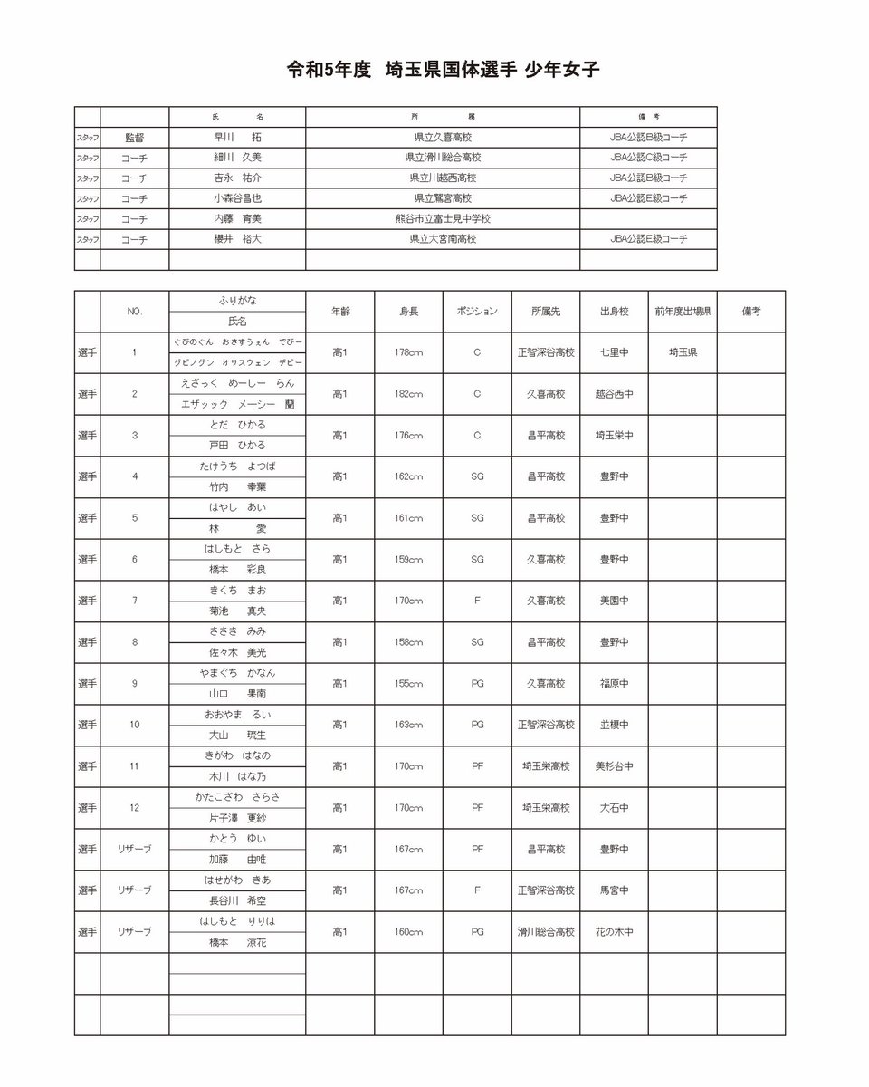 SBA_division's tweet photo. 【#特別国体 #関東ブロック大会 】
関東ブロック大会で本国体出場を目指す、埼玉県国体4種別の選手、スタッフが決定致しましたのでご報告いたします。

選手達は #BBドリームカップ を戦い、翌週、深谷市で開催される関東ブロック大会に挑みます。

皆様、選手達に熱い応援をよろしくお願いいたします。

#埼玉県バスケット協会 #埼玉県 #バスケットボール