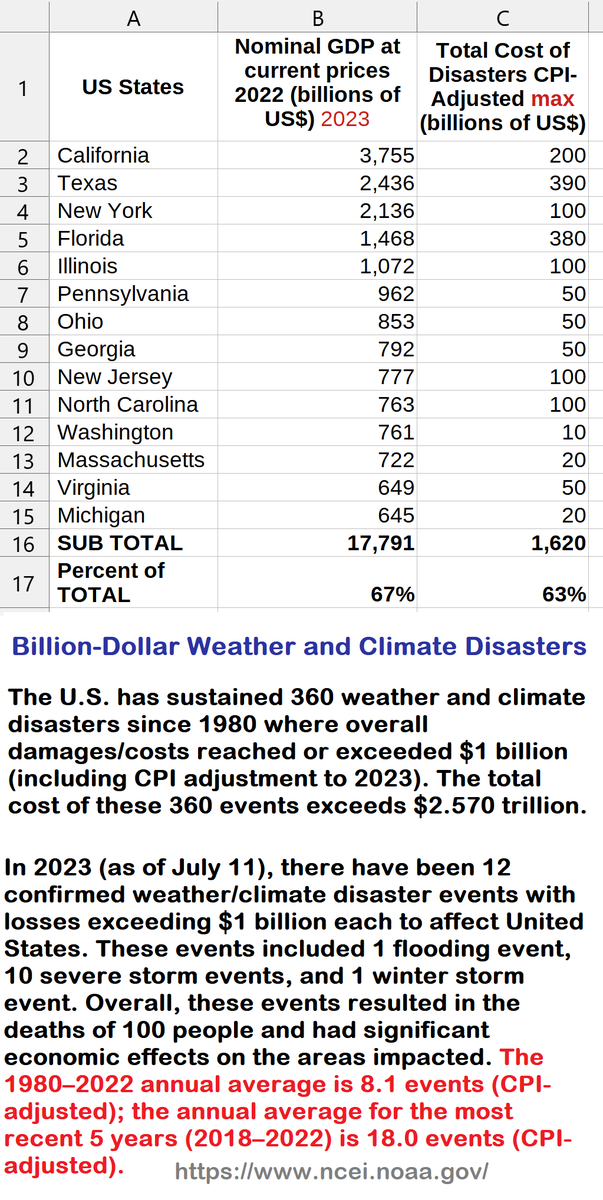 Harry39426204's tweet photo. 👉B10
14 States are responsible for over 67% of the #US_GDP.
The same states have sustained 63% of the losses incurred from #billion_dollar_disasters between 1980-2023, according to neci/noaa data.
#Thought_Projection 
#Earth's #Natural_Defense_System

https://t.co/OEuFOHZFHA https://t.co/sjoCaSqaHh