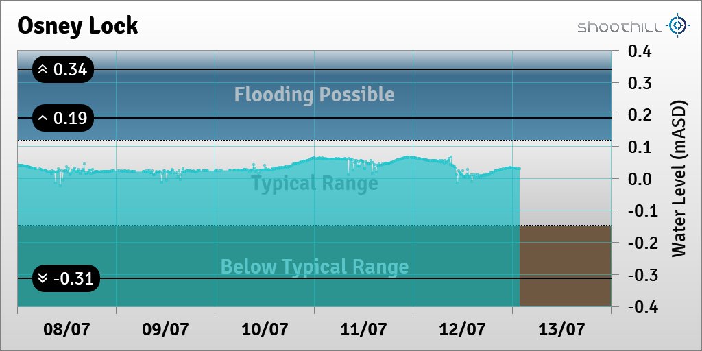 riverlevel_0945's tweet photo. On 13/07/23 at 01:45 the river level was 0.03mASD. https://t.co/6jdjiUiAT3