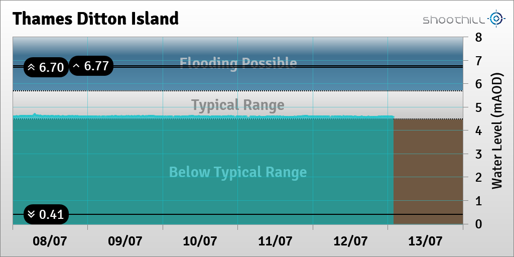 riverlevel_1159's tweet photo. On 13/07/23 at 01:45 the river level was 4.57mAOD. https://t.co/w1flXtD9jd