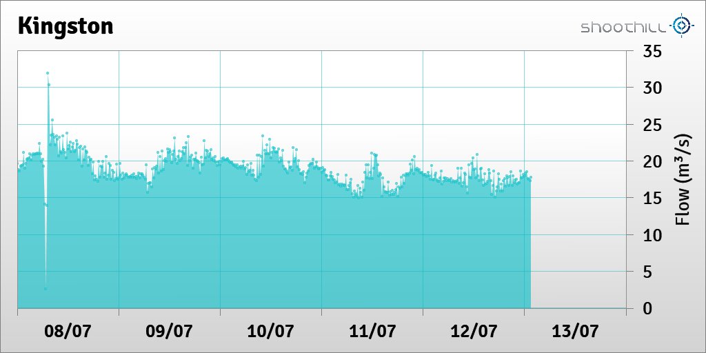 On 13/07/23 at 01:30 the flow was 17.74m³/s.