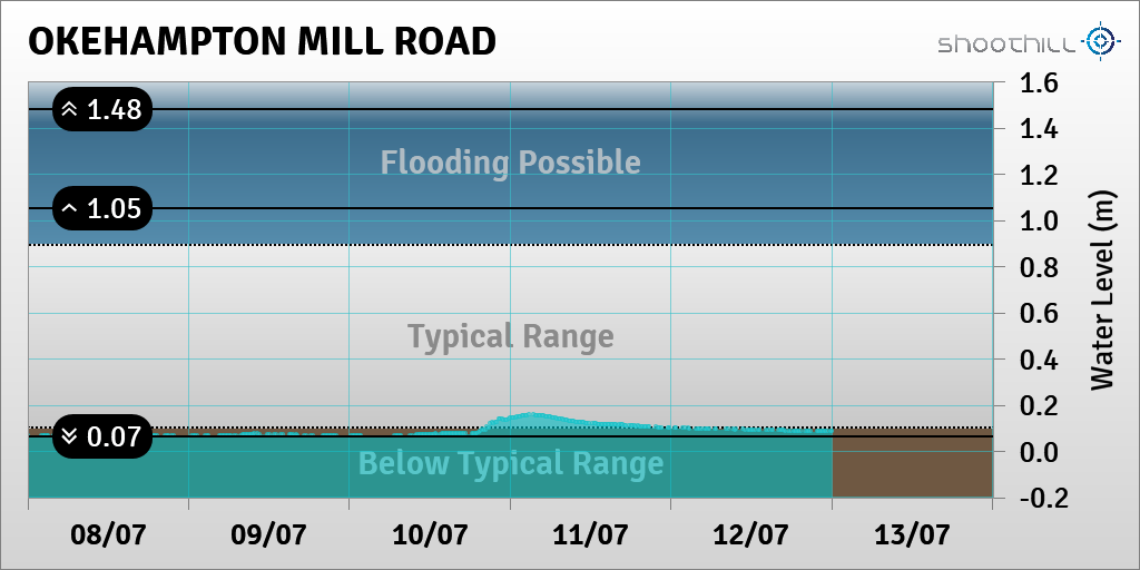 riverlevel_2122's tweet photo. On 13/07/23 at 00:00 the river level was 0.09m. https://t.co/sWkJFDngl9