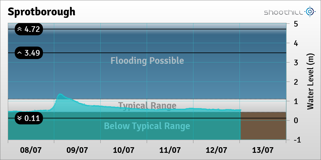 On 13/07/23 at 00:30 the river level was 0.53m.