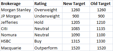 VarunDubey85's tweet image. Brokerage on HCL Tech

#hcl 
#HclTechnologies
