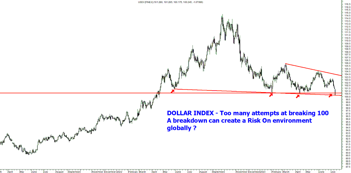 #DollarIndex - Back at 100 
#RiskOn