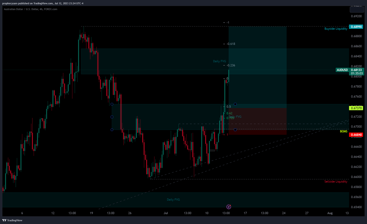 prophecysam's tweet photo. Charted this out earlier today. Looks like the bullish move is eyeing the liquidity resting around 0.68900. Still pissed off at myself for not getting in on this. PPI incoming later on today so that rules out any late entry. https://t.co/eON0muytqO