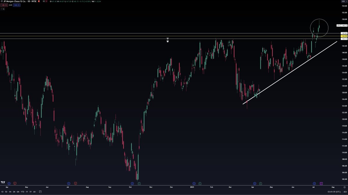 BullishBritt's tweet photo. $JPM broke out with the swing play I alerted and it ran for 90%. This looks like it can stay continuing up if it stays above $145.  

Earnings on Friday as well. 

Price Target $153 if it holds $145 https://t.co/yHkHZ6ADss