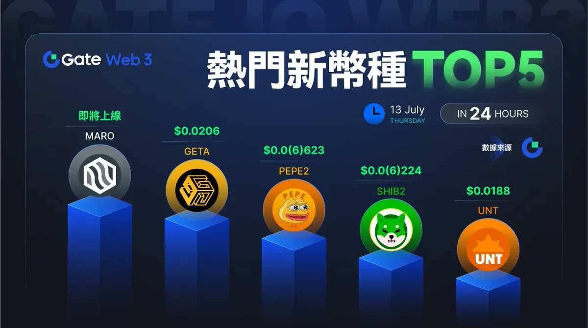 今日熱門新幣種排行榜出爐啦！
$MARO $GETA $PEPE2 $SHIB2 $UNT
妳參與的幣種上榜了嗎？!

其中 $UNT 在 #GateWeb3Startup 中剛剛結束！
更多新幣：gate.io/zh/price/view/…
#GateWeb3 #GateWeb3Wallet