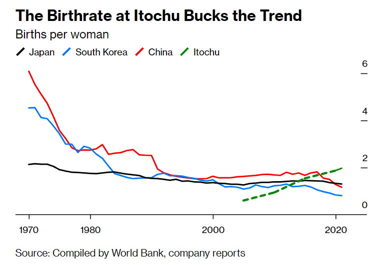 business's tweet photo. Japanese trading company Itochu banned late night work at the office. Now the fertility rate among full-time employees has doubled.

Could similar changes help countries cope with falling birthrates? https://t.co/BZcwHjbKWU https://t.co/LiJvqdQ0Ap