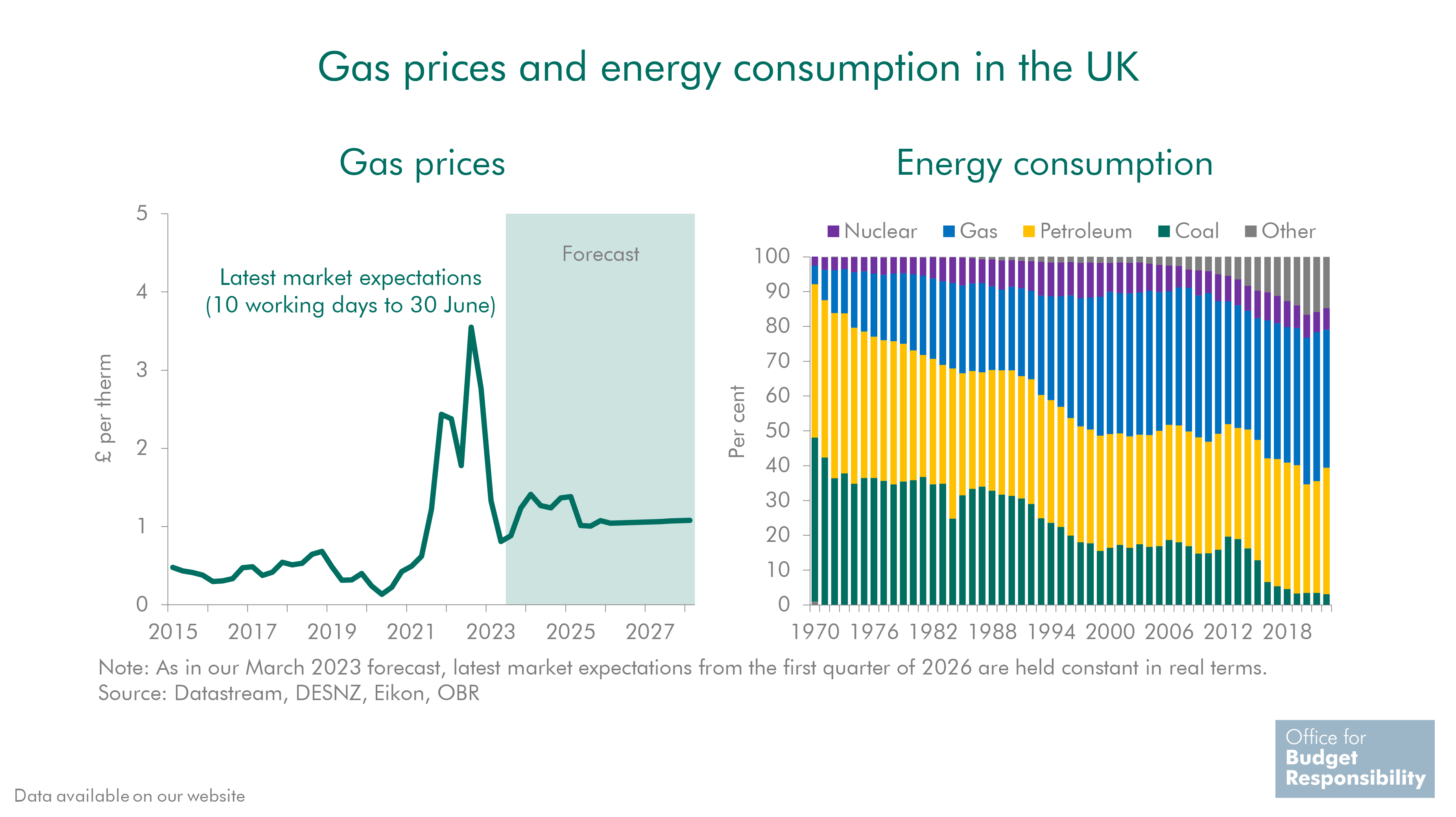 office-for-budget-responsibility-on-twitter-after-peaking-at-thirteen