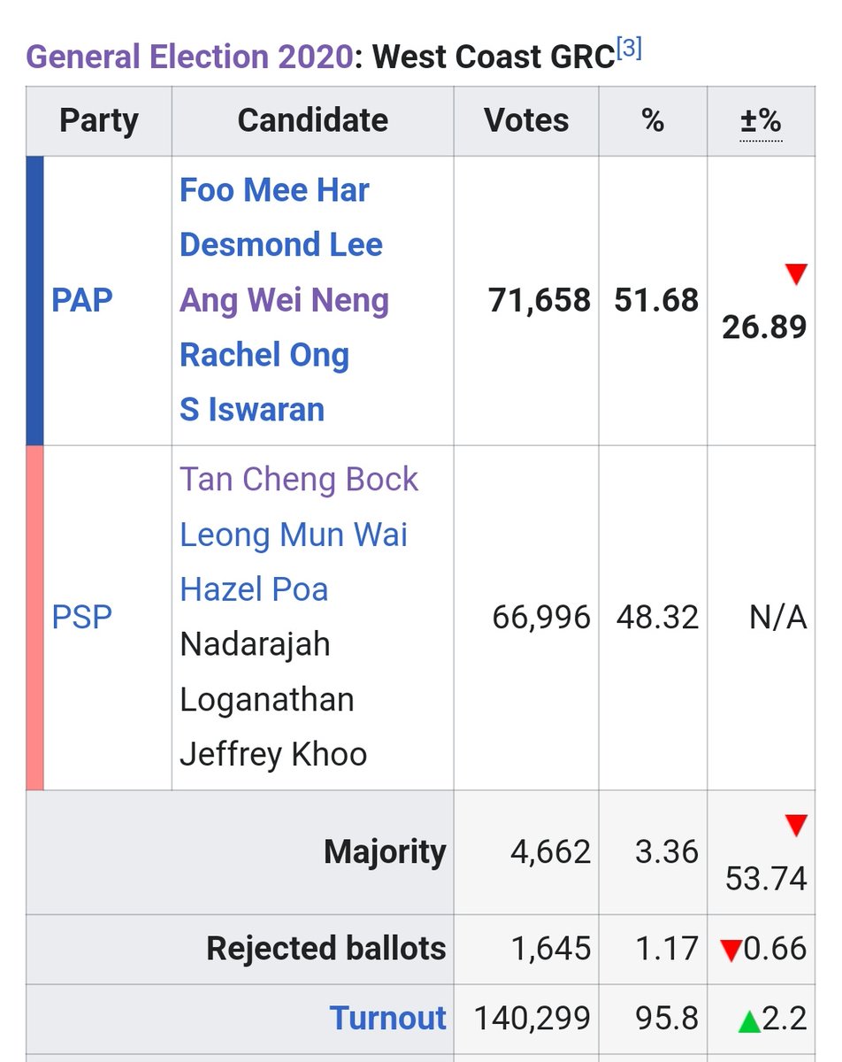 Worth noting also that S Iswaran's constituency is West Coast GRC, which was heavily contested in GE2020, with razor thin margins gained by PSP resulted in the two NCMP seats they currently hold.

It is very likely PSP would gain some points out of this.