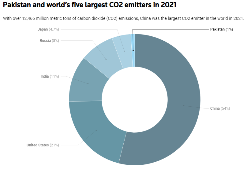 What Pakistan is witnessing today and the experiences of 2022 serve as a powerful reminder of the urgent need to address and adapt to the changing climate for a more resilient future! #climatechange #datajournalism #ddj 
<a href="/AamerBhandara/">Aamer Hayat Bhandara </a> <a href="/haaroon1/">Haroon Akram</a> geo.tv/latest/498551-…