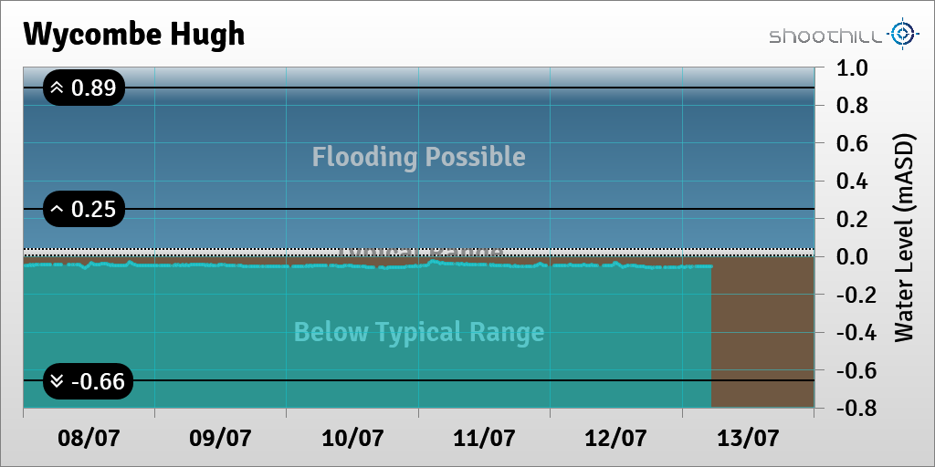 riverlevel_1059's tweet photo. On 13/07/23 at 05:15 the downstream river level was -0.06mASD. https://t.co/HSka5rwnrO