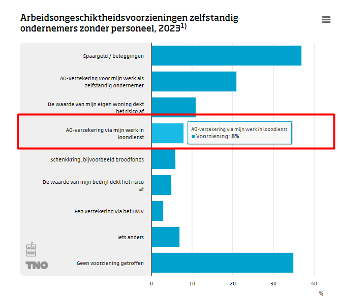 8% van de zzp'ers ziet zich gedekt voor arbeidsongeschiktheid via hun andere baan in loondienst. Dat is meer dan meer bekende broodfondsen afdekken.