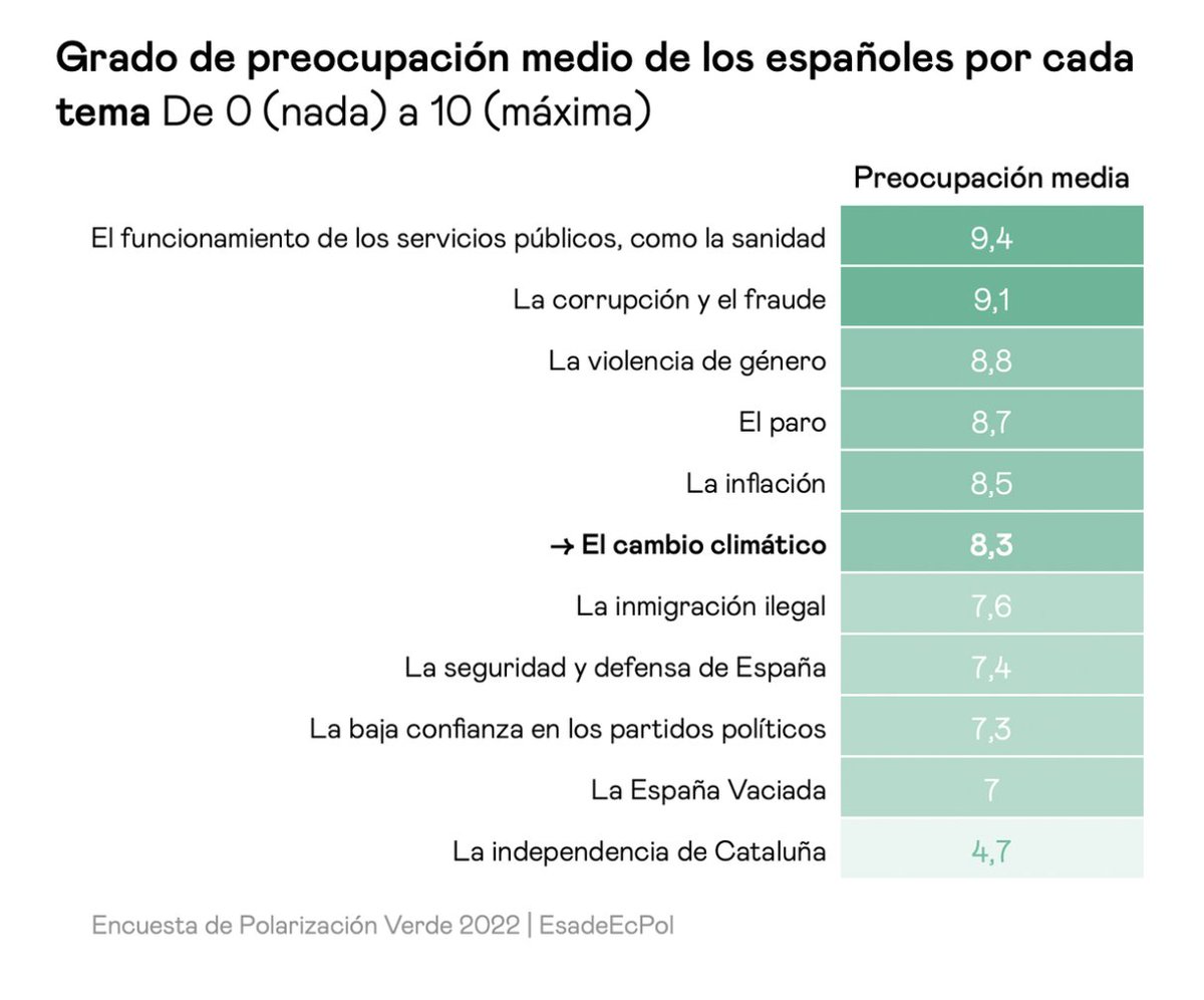 JorgeGalindo's tweet photo. Me atrevo a decir que esta es la primera campaña electoral que vivimos con el cambio climático en primera línea de la conversación. 

Adjunto prueba: en un ranking de 0 (nada) a 10 (máxima), la preocupación de los españoles por este asunto es de un elevado 8,3.

Va hilo 👇 https://t.co/T1fhosOnwq