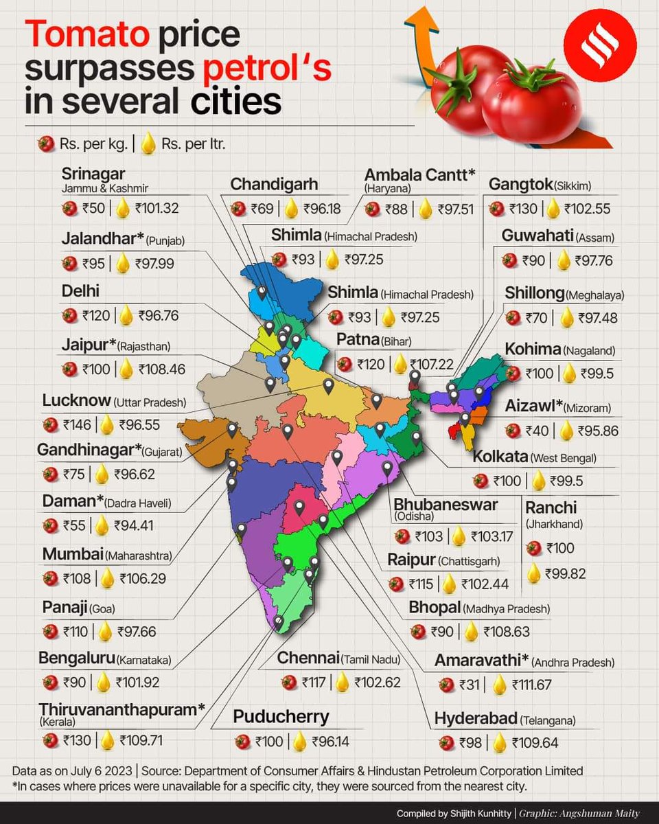 விலைவாசி உயர்வு நாடெங்கும் மக்களை அச்சுறுத்துகிறது. காஷ்மீர் முதல் கன்னியாகுமரி வரை பெட்ரோல் விலையோடு போட்டிப்போடும் தக்காளி விலை, கியாஸ் விலையை நெருங்கும் வரை வேடிக்கை பார்க்காமல், ஒன்றிய அரசு உடனே தலையிட்டு உணவுப்பொருள் &amp; இதர அத்தியாவசிய பொருட்களின் விலையைக் கட்டுக்குள் கொண்டு