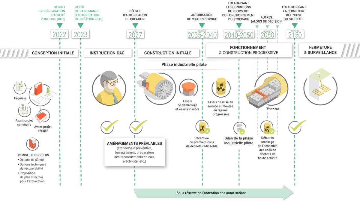 Andra_France's tweet photo. #GrandesQuestions
🗓️Connaissez vous les grandes étapes de #Cigéo, le projet de stockage en profondeur des déchets #radioactifs les plus dangereux
➡️https://t.co/clmxzjb4ow https://t.co/VIRcEaMjVc